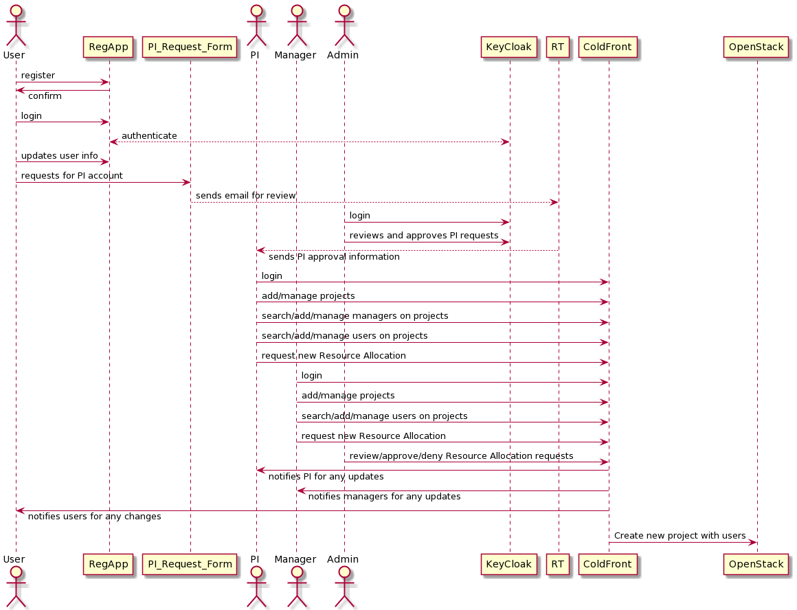 NERC user flow