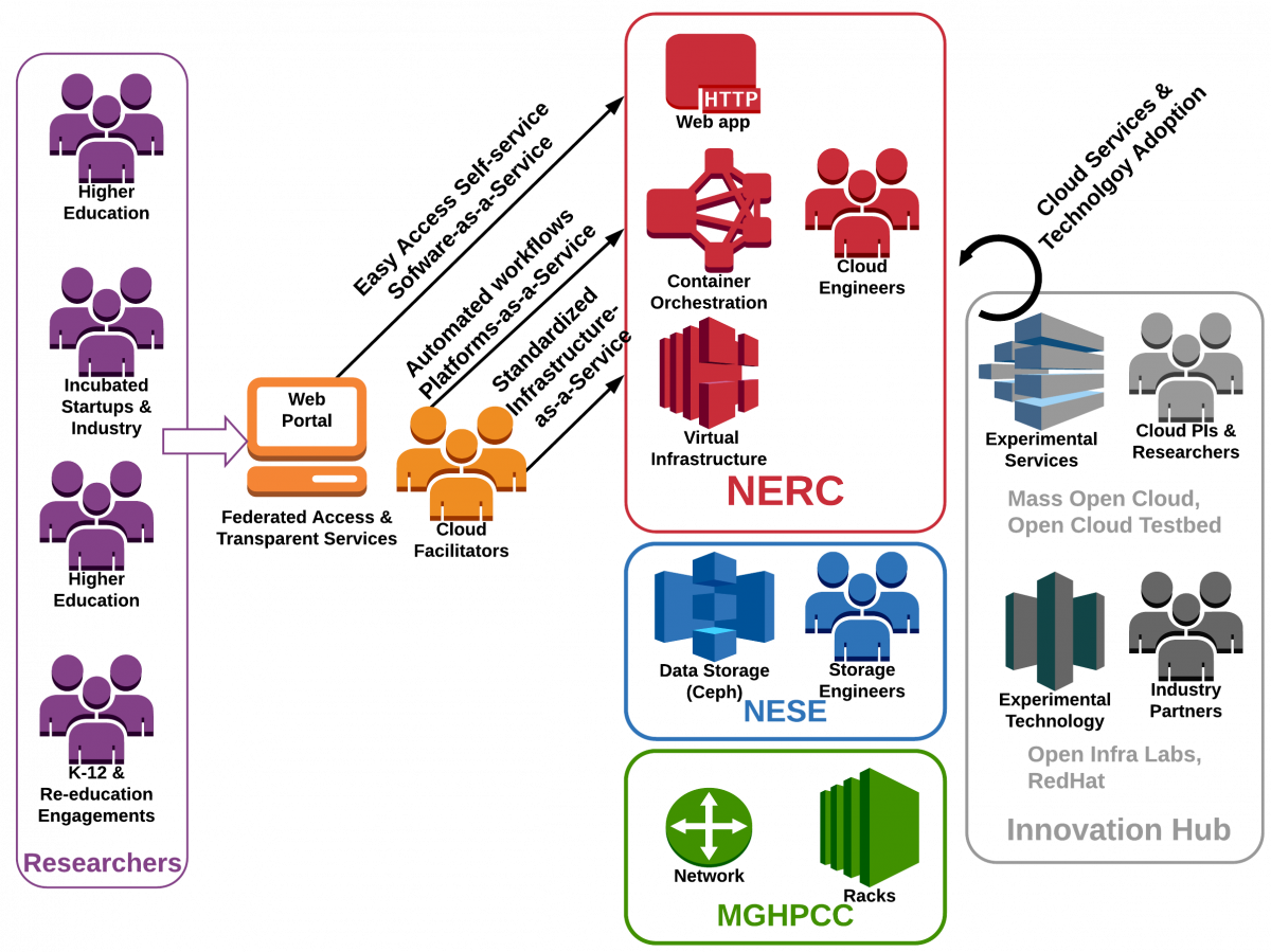 NERC-overview