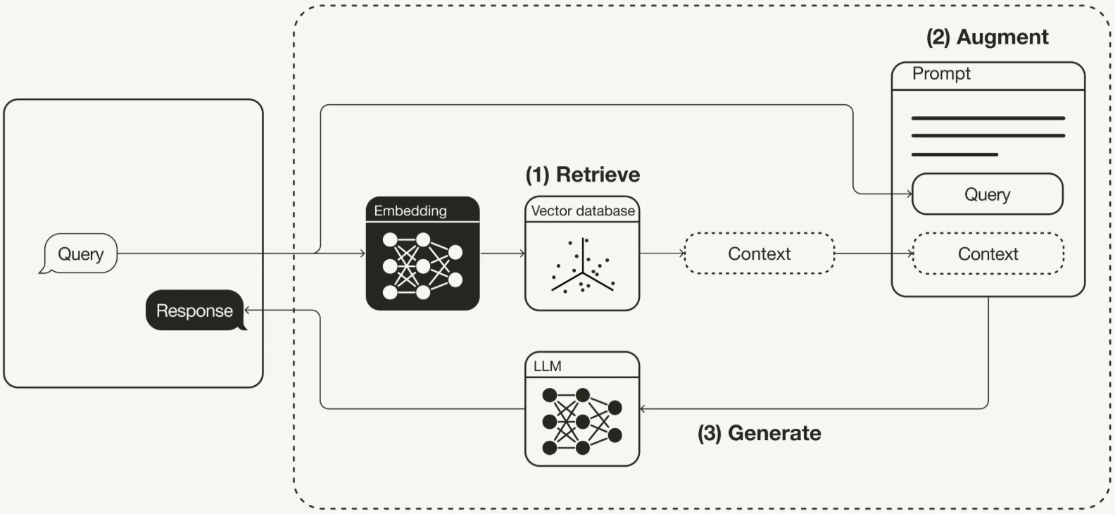 RAG Workflow