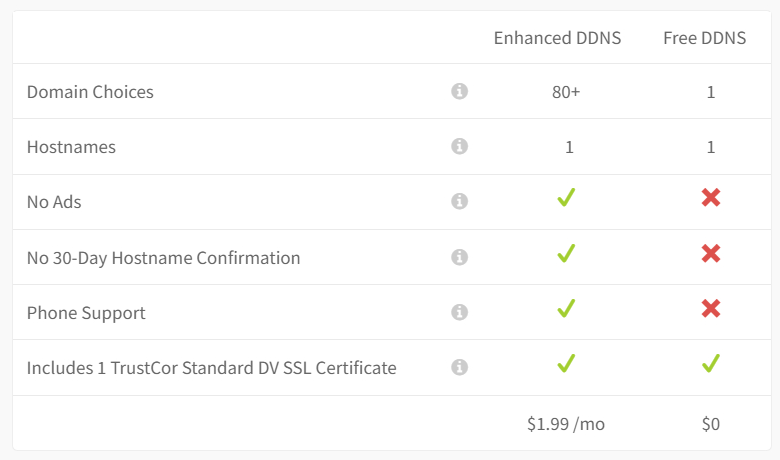 no-ip Free vs Paid Version