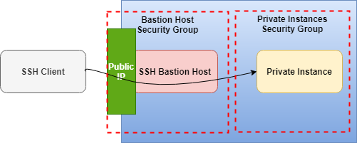 Bastion Host SSH tunnel
