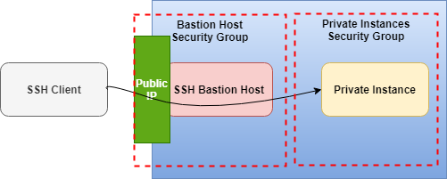 bastion ssh tunnel