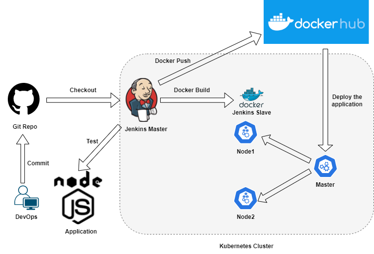 CI/CD Pipeline on NERC