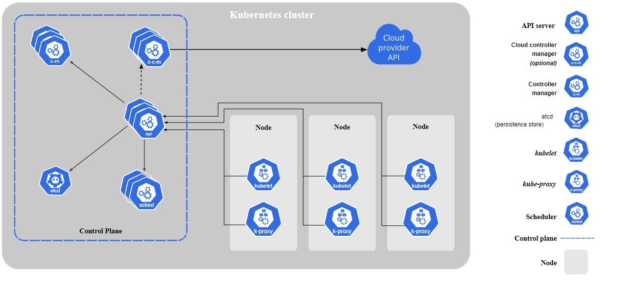 Kubernetes Components & Architecture