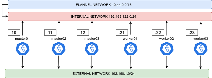 Dual Network Diagram